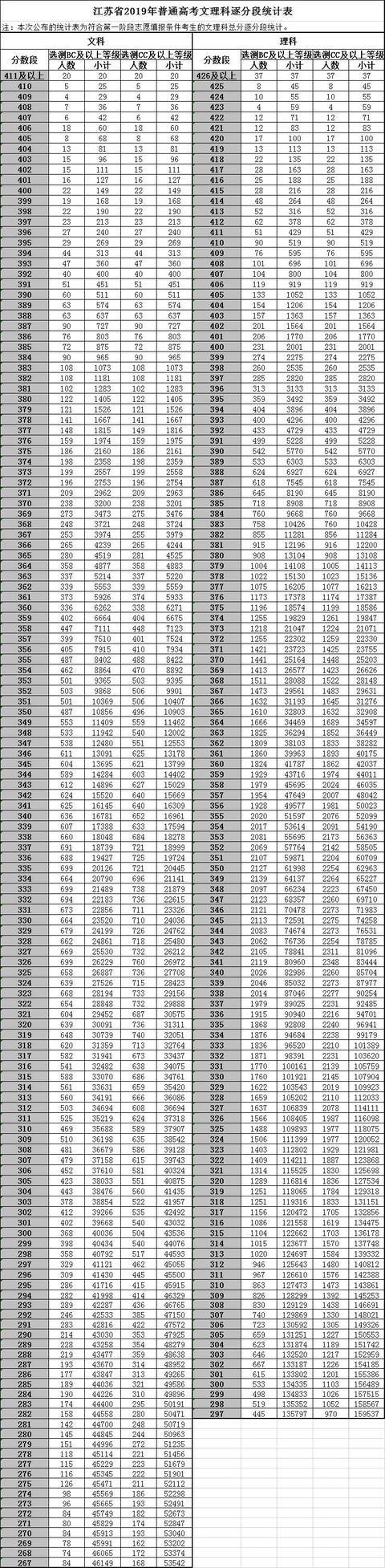江苏2019高考逐分段公布，来看你的分数在什么位次