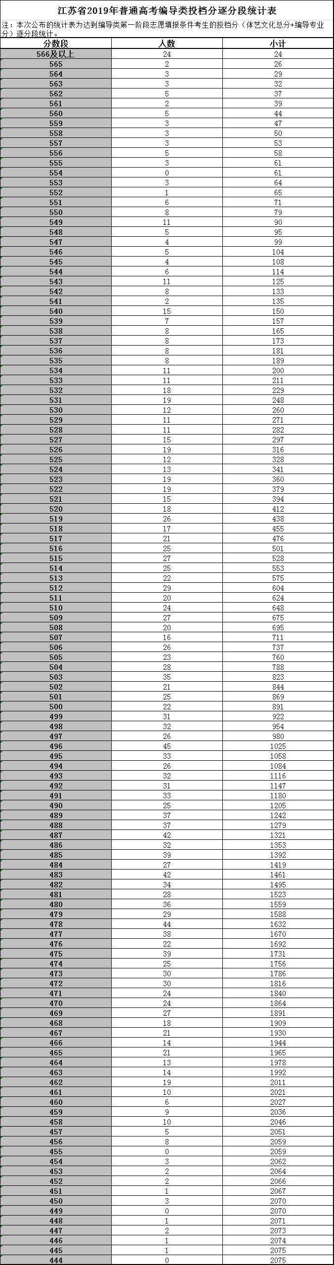 填志愿必备！江苏高考各科逐分段统计表公布