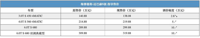 丰田计划2020年推10款纯电车型，迈巴赫S级价格上调10万元