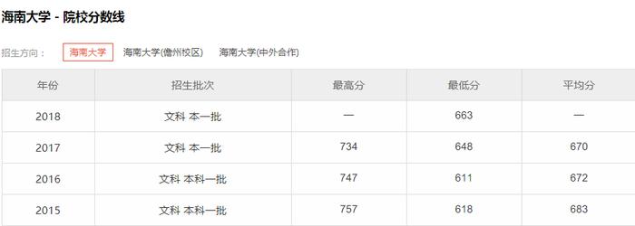 海南大学是几本大学？2019海南大学历年分数线解析！