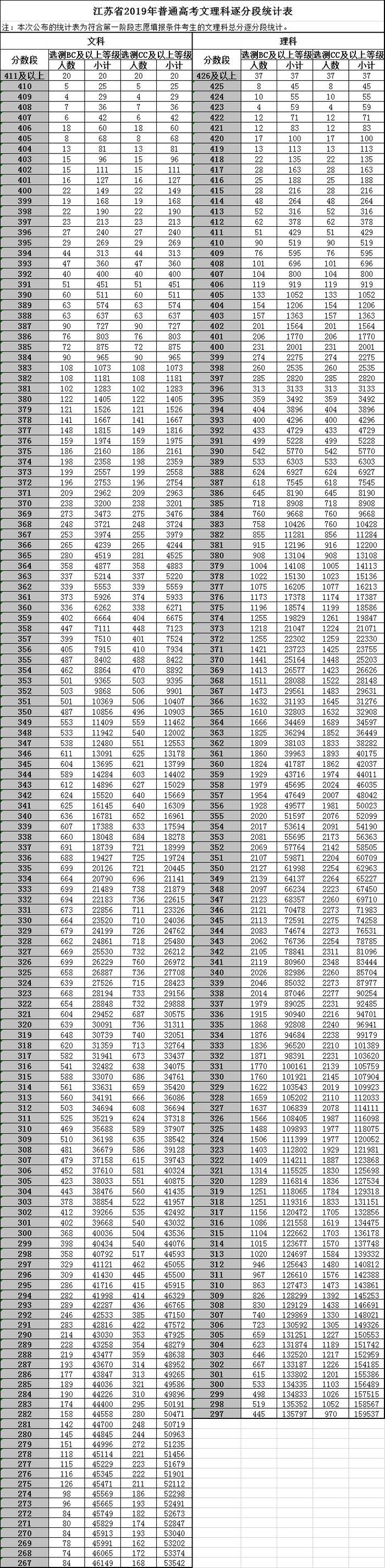 填志愿必备！江苏高考各科逐分段统计表公布