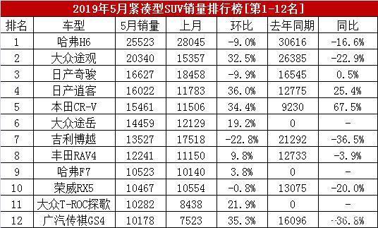 同比增长25.4%，日产逍客销量持续火热？车主：什么年代了