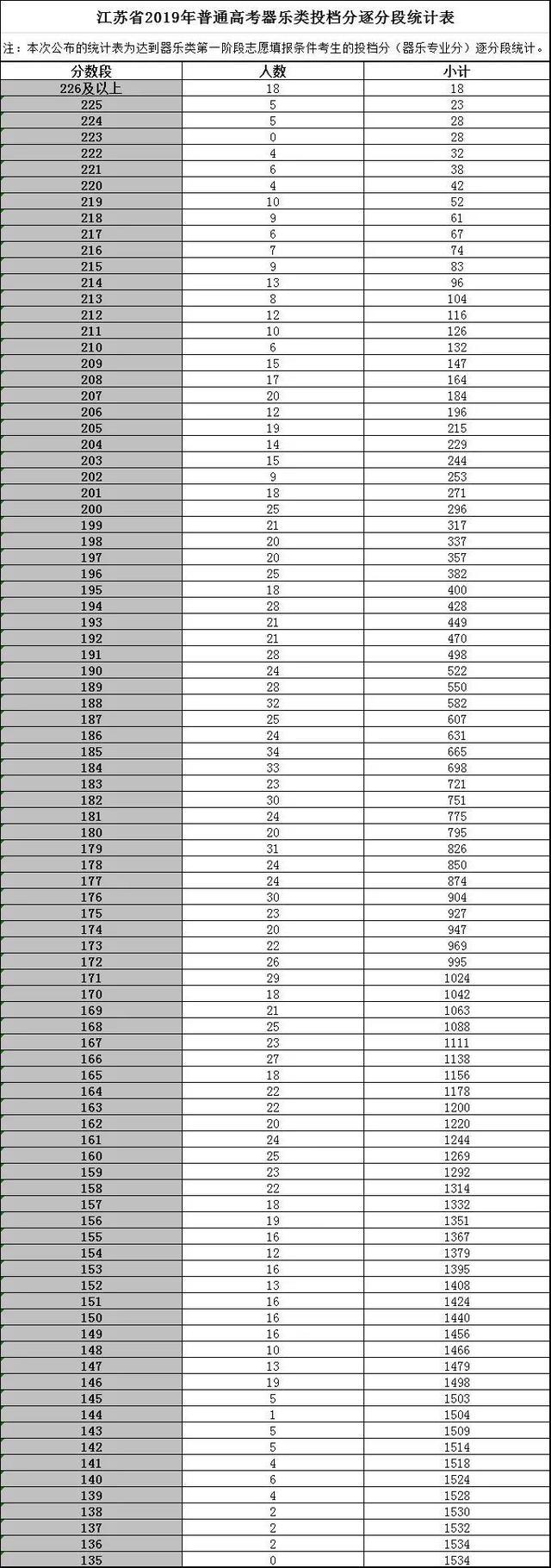 江苏2019高考逐分段公布，来看你的分数在什么位次