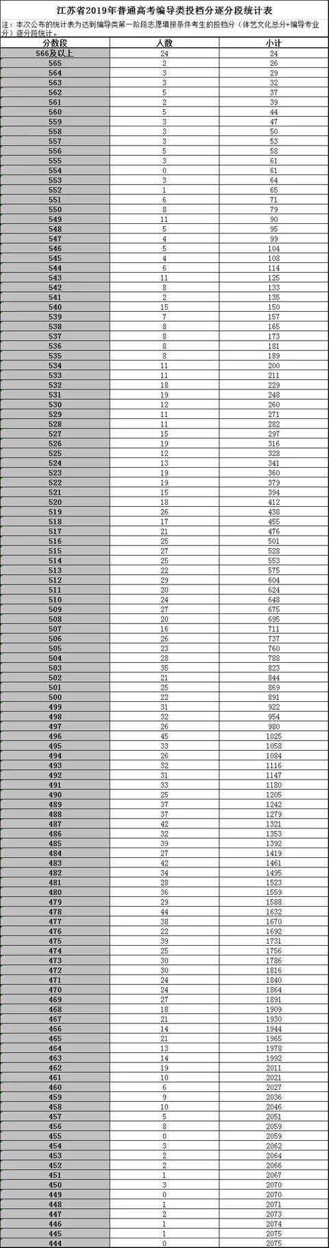 江苏2019高考逐分段公布，来看你的分数在什么位次