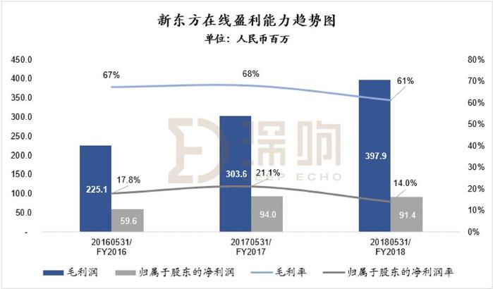 高管变阵，俞敏洪“开刀”新东方在线