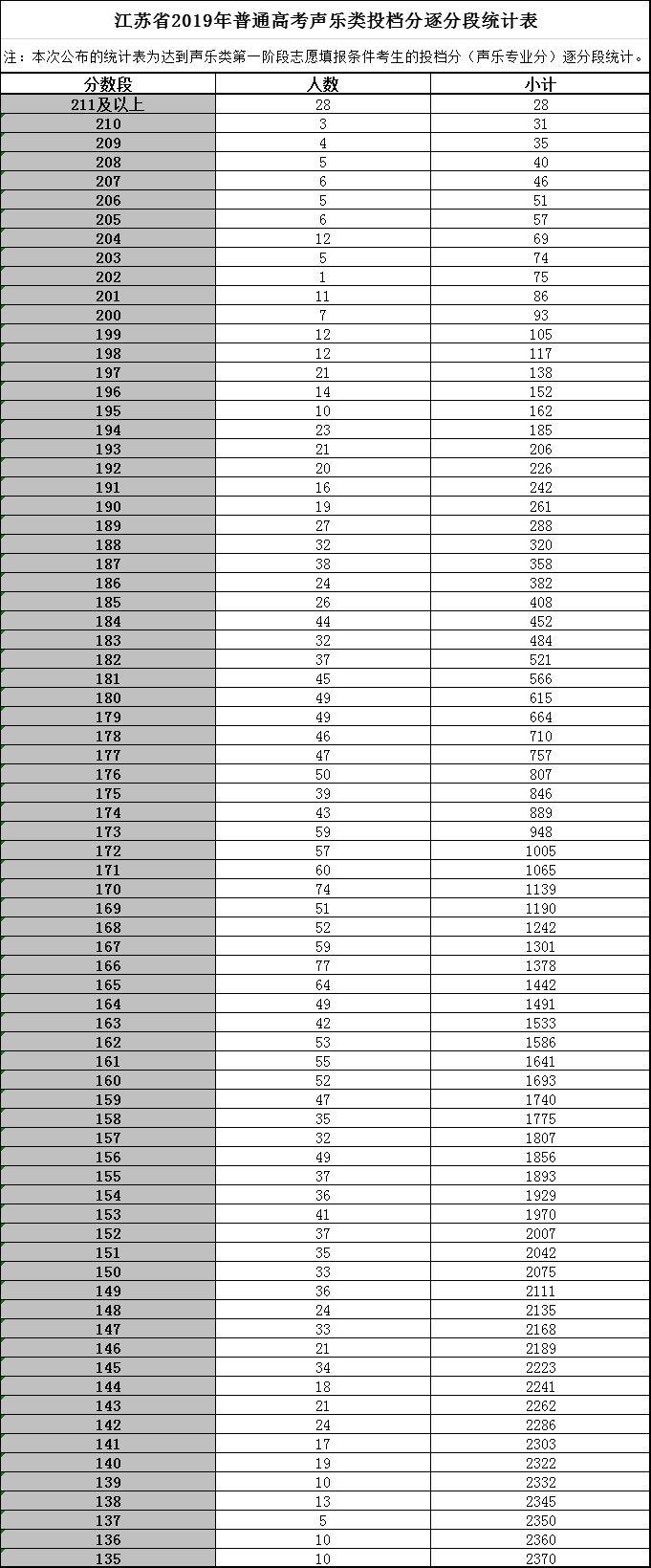 填志愿必备！江苏高考各科逐分段统计表公布