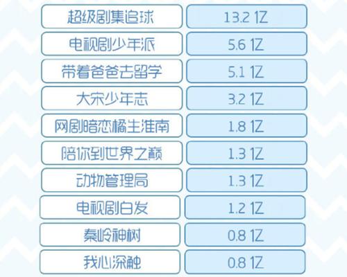 《少年派》收视夺冠，《追球》话题量13.2亿，李汶翰力压孙红雷