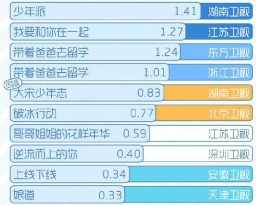 《少年派》收视夺冠，《追球》话题量13.2亿，李汶翰力压孙红雷