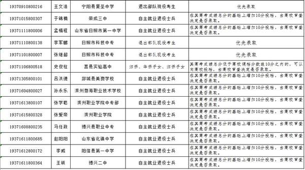 山东公布2019春季高考加分考生名单！27人享受加分投档照顾政策