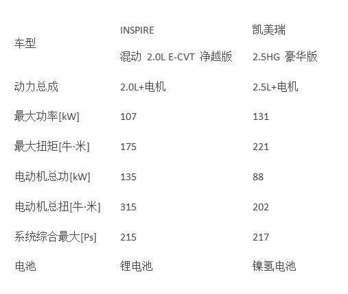 没有对比就没有伤害 INSPIRE、雅阁、凯美瑞选谁更靠谱