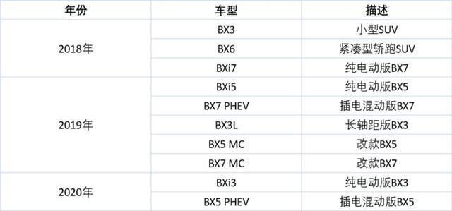 半年没有一款新车，卖身神州的宝沃汽车后劲全无，复兴或成泡影