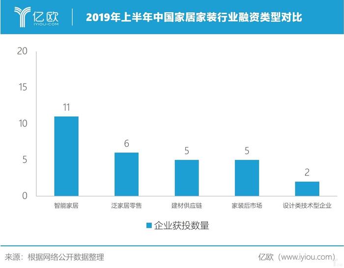 上半年家居行业融资图谱发布，四大投资逻辑帮你了解资本偏好