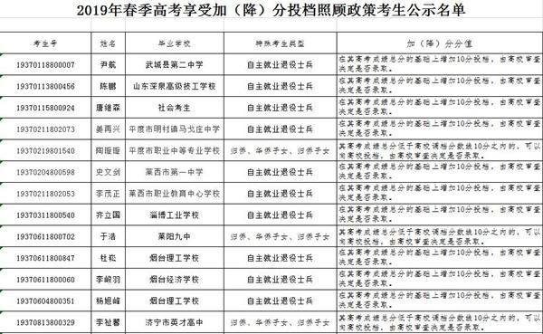 山东公布2019春季高考加分考生名单！27人享受加分投档照顾政策