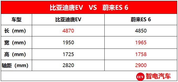 新能源当道，国产豪华新能源汽车表现如何？唐EV和蔚来如何选择