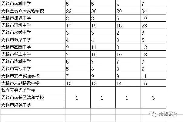 400分！2019无锡市区公办普通高中最低控制线出炉！附市区热门高中分配生计划