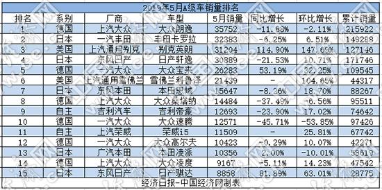 5月A级车：朗逸扩大领先优势 英朗“放血”逆势暴增