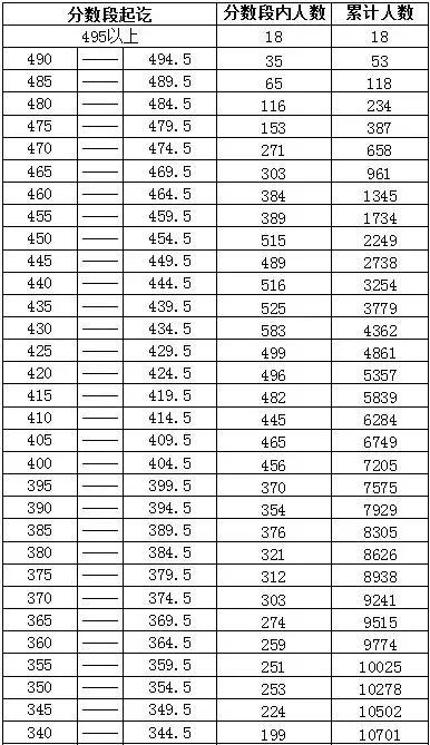 400分！2019无锡市区公办普通高中最低控制线出炉！附市区热门高中分配生计划