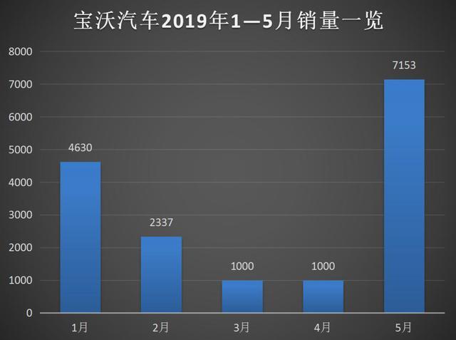 半年没有一款新车，卖身神州的宝沃汽车后劲全无，复兴或成泡影