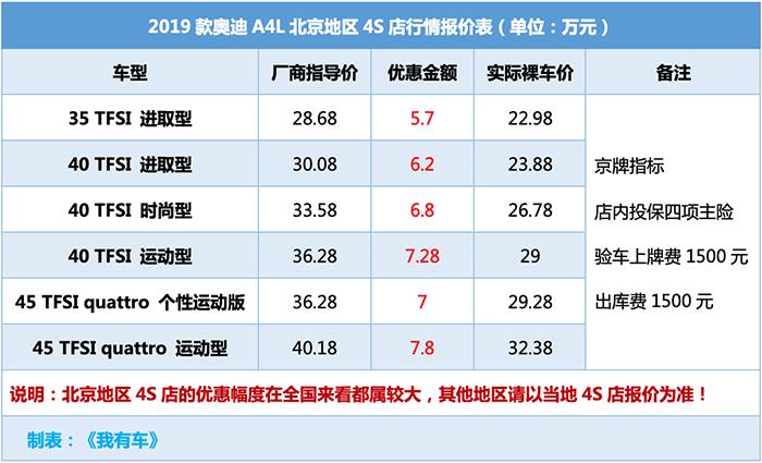 迎战新3系！奥迪A4L最高优惠7.8万，2.0T中配车型30万出头能落地