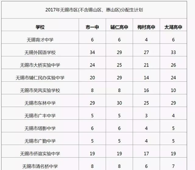 400分！2019无锡市区公办普通高中最低控制线出炉！附市区热门高中分配生计划