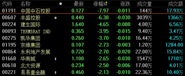 地产股收盘丨恒指收涨0.13% 28000点失而复得