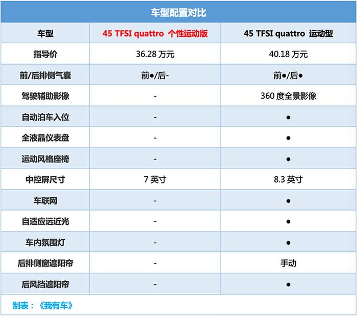 迎战新3系！奥迪A4L最高优惠7.8万，2.0T中配车型30万出头能落地