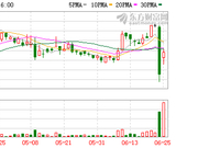 波司登反击沽空机构：指控内容虚假 引用数据存问题