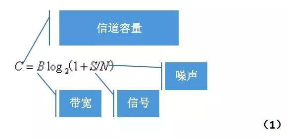 炙手可热的5G，如何逼近信道容量的香农极限？