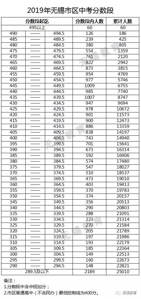 400分！2019无锡市区公办普通高中最低控制线出炉！附市区热门高中分配生计划