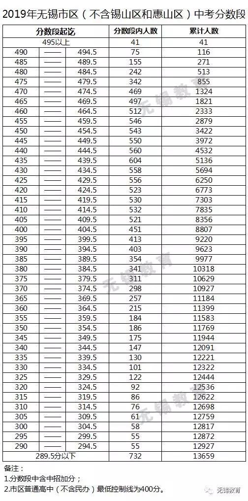 400分！2019无锡市区公办普通高中最低控制线出炉！附市区热门高中分配生计划