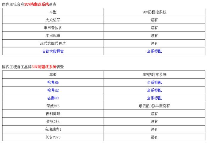 道路千万条安全第一条 因为这个配置它令对手纷纷低头