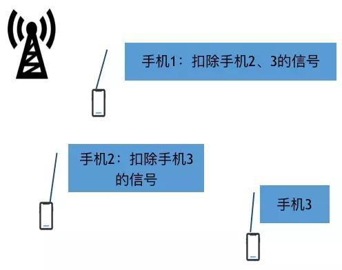 炙手可热的5G，如何逼近信道容量的香农极限？