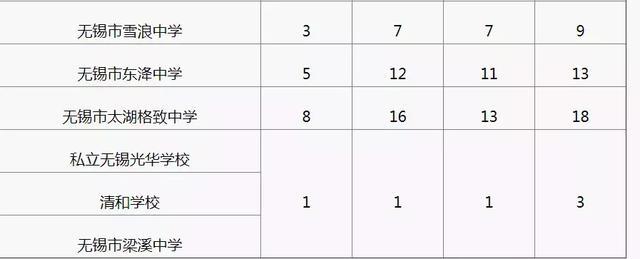 400分！2019无锡市区公办普通高中最低控制线出炉！附市区热门高中分配生计划