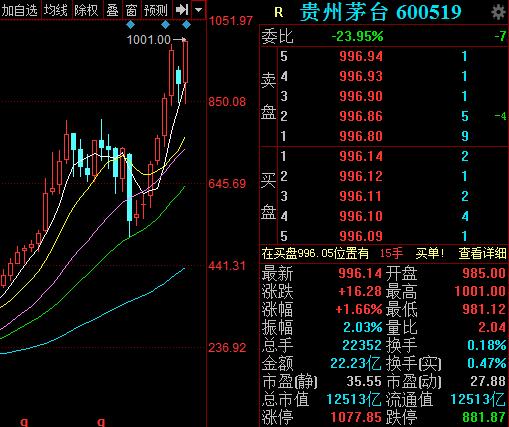 A股首只千元股诞生！茅台股价破1000元，明日将发放现金红利