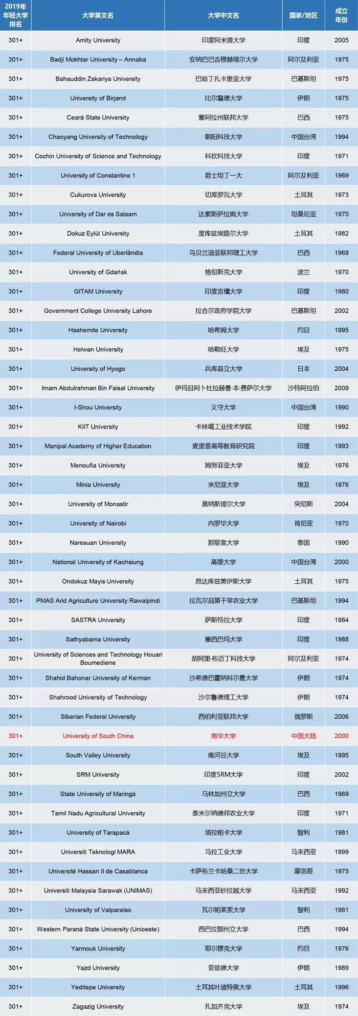 泰晤士2019全球年轻大学排名公布，香港科大第1，大陆高校第55