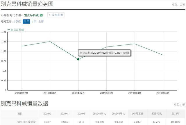 销量下跌、环比负增长24%、5月SUV第20名，别克昂科威，该换代了