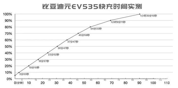 实测比亚迪元EV535！高低速续航实际表现究竟如何？