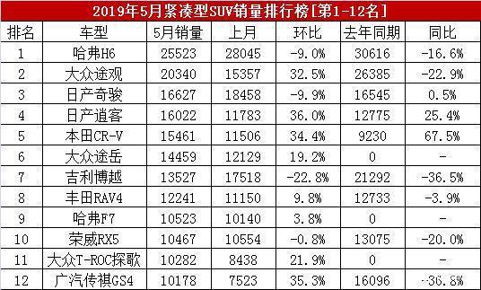 同比下滑3.9%，销量不及日产奇骏，丰田RAV4价格不再坚挺？