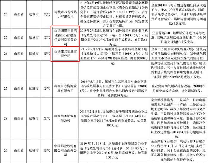 阳煤丰喜临猗分公司、山西建龙严重超排被生态环境部挂牌督办