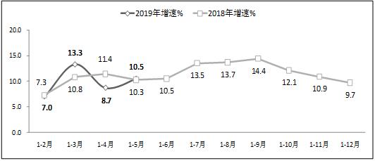 工信部：前5月软件行业实现利润3228亿元 同比增10.5%