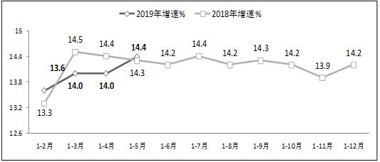 工信部：前5月软件行业实现利润3228亿元 同比增10.5%