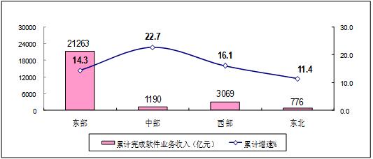 工信部：前5月软件行业实现利润3228亿元 同比增10.5%