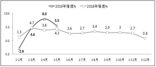 工信部：前5月软件行业实现利润3228亿元 同比增10.5%