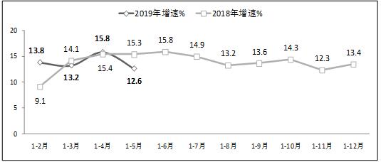 工信部：前5月软件行业实现利润3228亿元 同比增10.5%