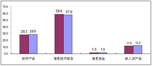 工信部：前5月软件行业实现利润3228亿元 同比增10.5%