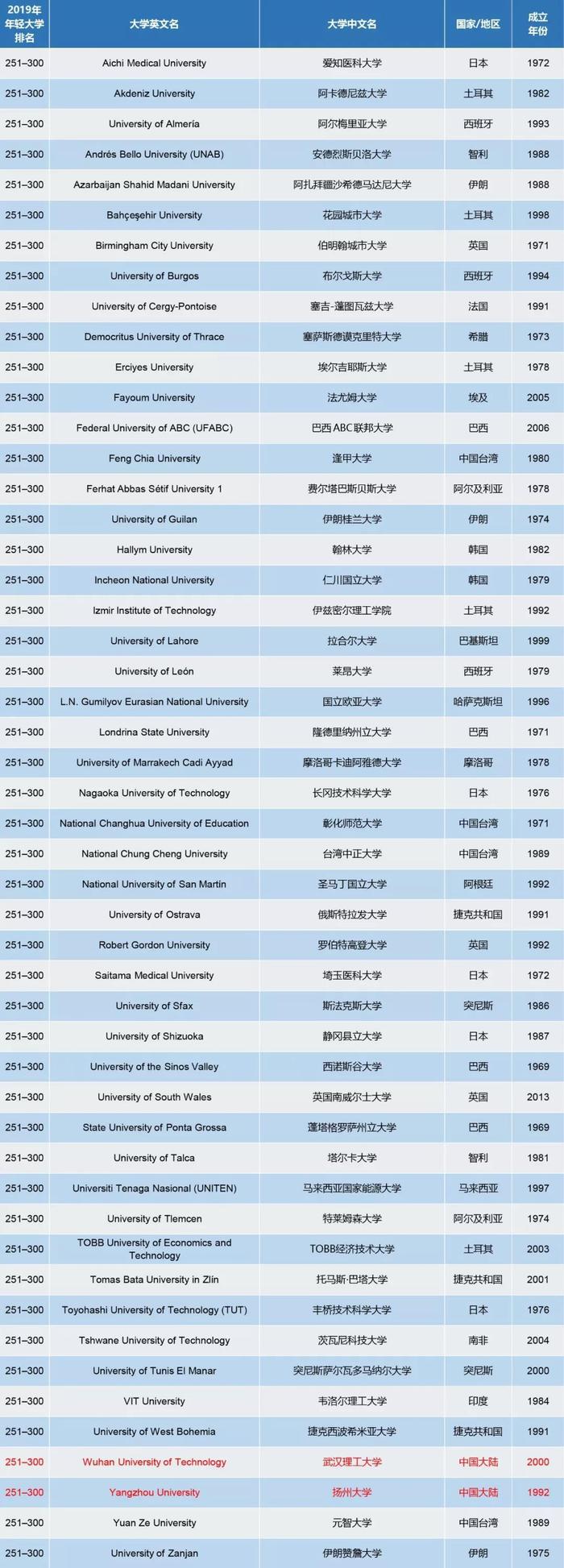 泰晤士2019全球年轻大学排名公布，香港科大第1，大陆高校第55