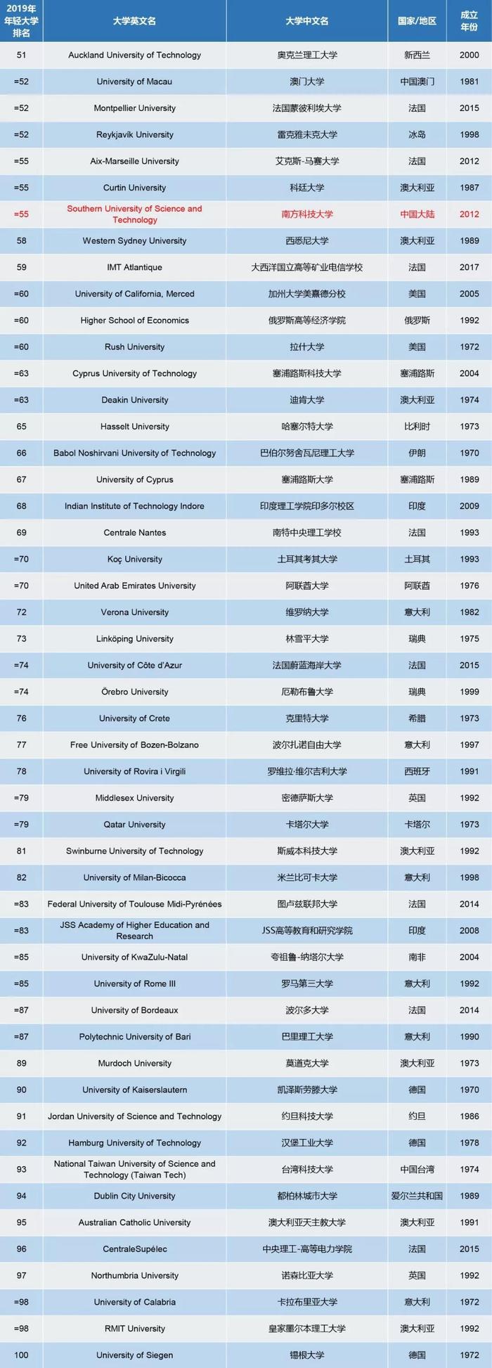 泰晤士2019全球年轻大学排名公布，香港科大第1，大陆高校第55