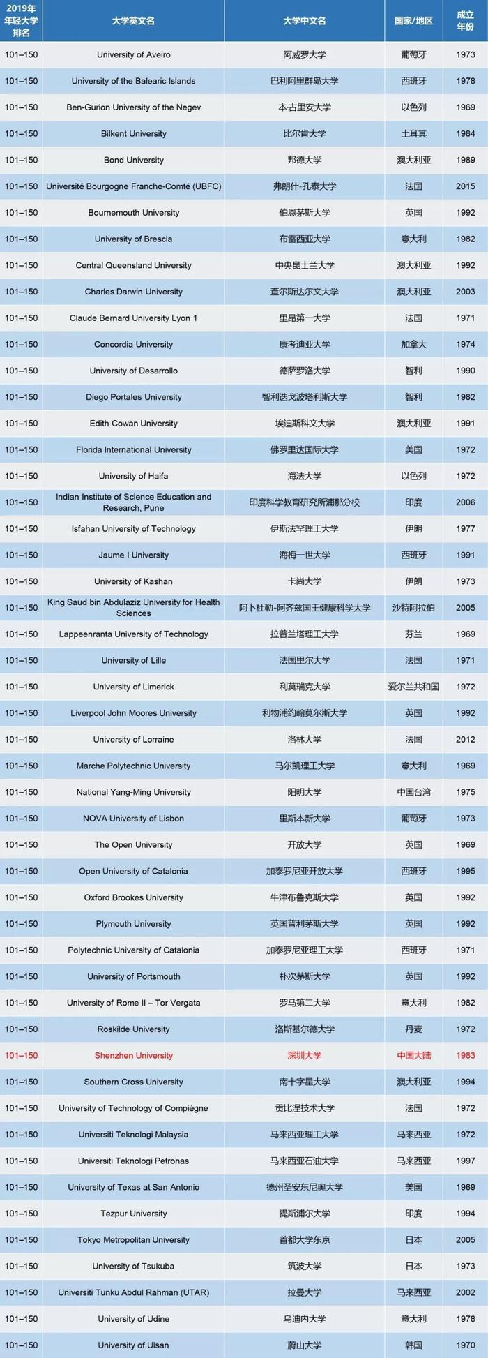 泰晤士2019全球年轻大学排名公布，香港科大第1，大陆高校第55