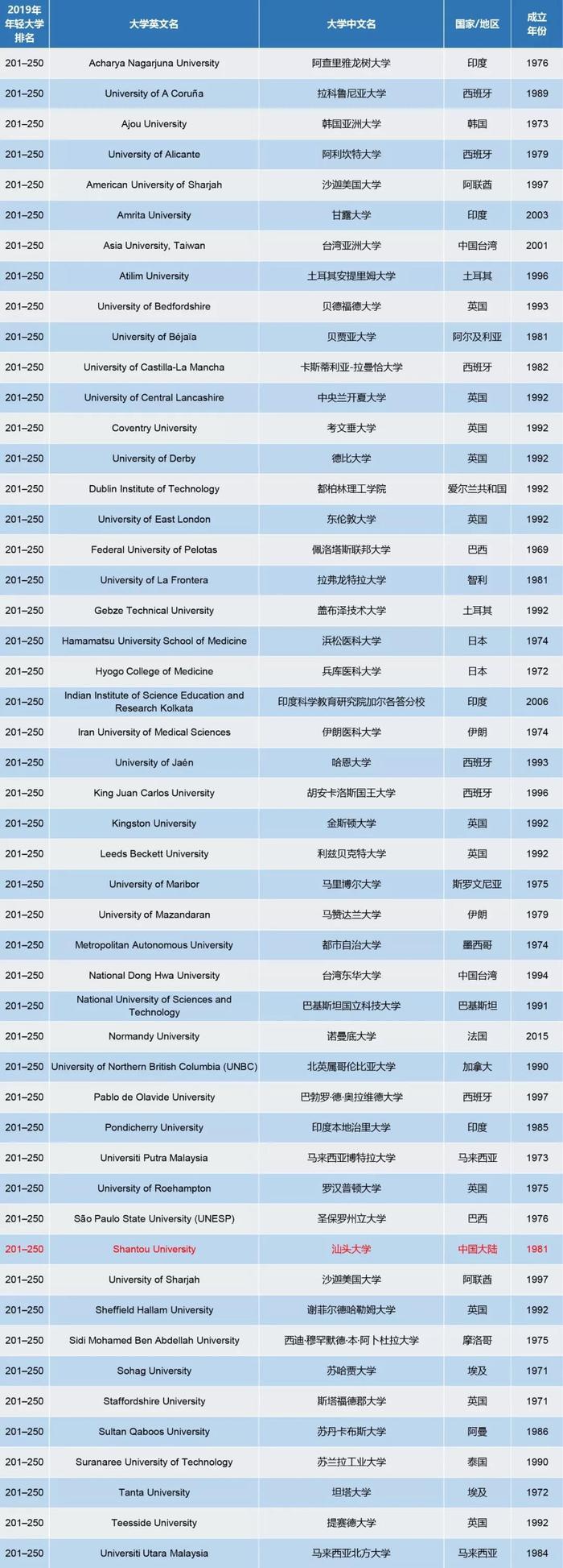 泰晤士2019全球年轻大学排名公布，香港科大第1，大陆高校第55