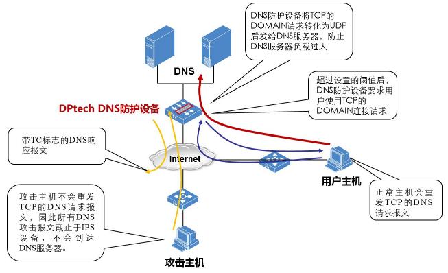 TCP反射DDoS攻击分析与防护建议